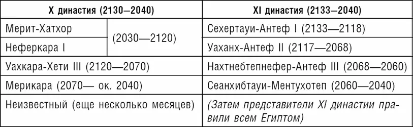 Нам доподлинно неизвестно кого СехертауиАнтефа I или его непосредственного - фото 22