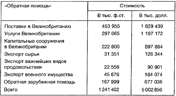 В исследованиях посвященных лендлизу встречаются оценки обратного лендлиза - фото 5