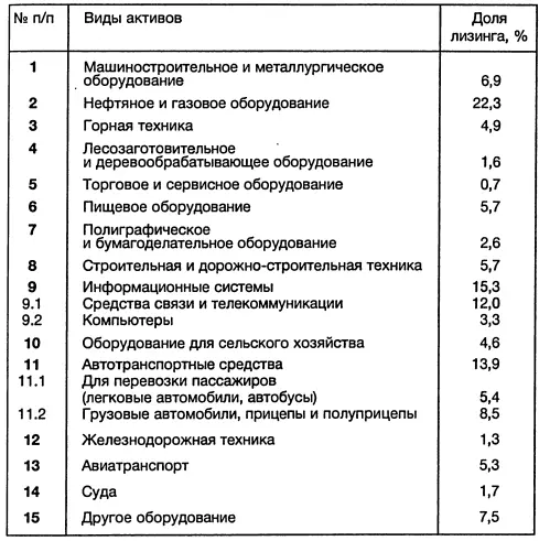 В секторе нефтяного и газового оборудования объектами лизинга становились - фото 18