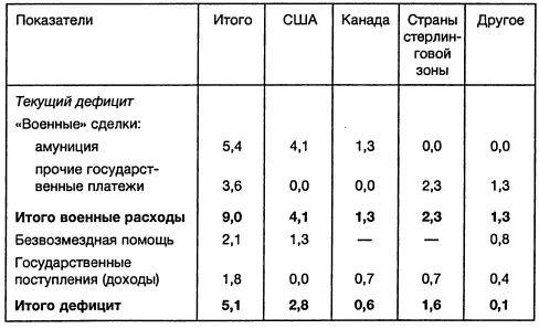 Генеральный платежный баланс Великобритании млрд ф ст - фото 25