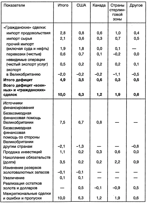 Генеральный платежный баланс Великобритании млрд ф ст Баланс всех стран - фото 26