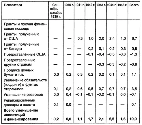 Баланс всех стран стерлинговой зоны млрд долл США Приложение 13 Пись - фото 28