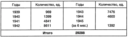 Приложение 16 Лендлизовские поставки в Великобританию по годам 373 - фото 33