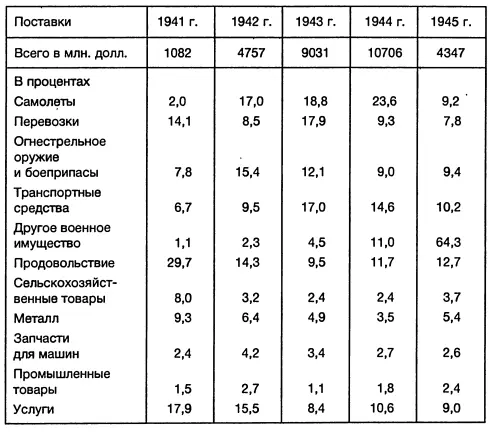 Приложение 17 Лендлизовские поставки в Советский Союз по годам 374 - фото 34