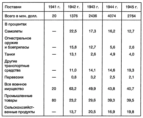 Приложение 18 Статистика поставленных в Советский Союз материалов и техники - фото 35