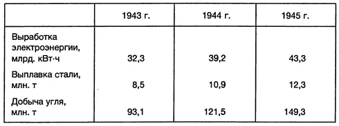 Приложение 20 Общие итоги ввоза в СССР из США в 19431944 гг млн долл США - фото 38