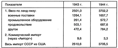 Приложение 21 Поставки машин и оборудования в СССР в 19411945 гг 378 - фото 39