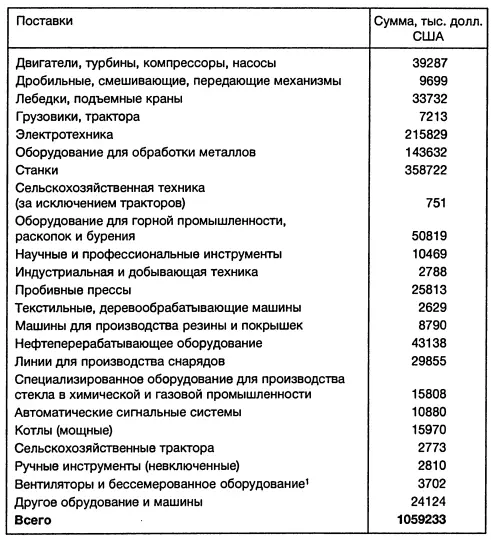 оборудование 379 Приложение 22 Поставки в СССР отдельных видов продукции - фото 40
