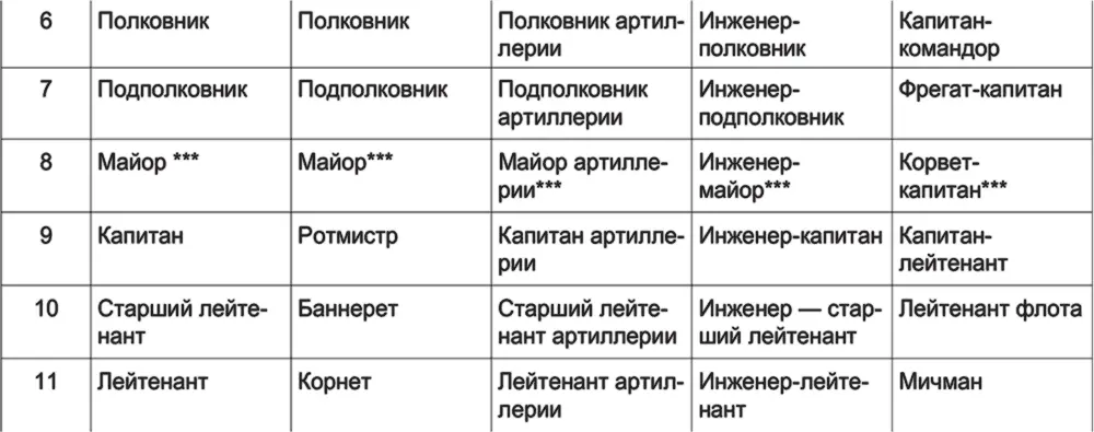 Все чины разбиты на двадцать классных категорий Чины императорской и - фото 2