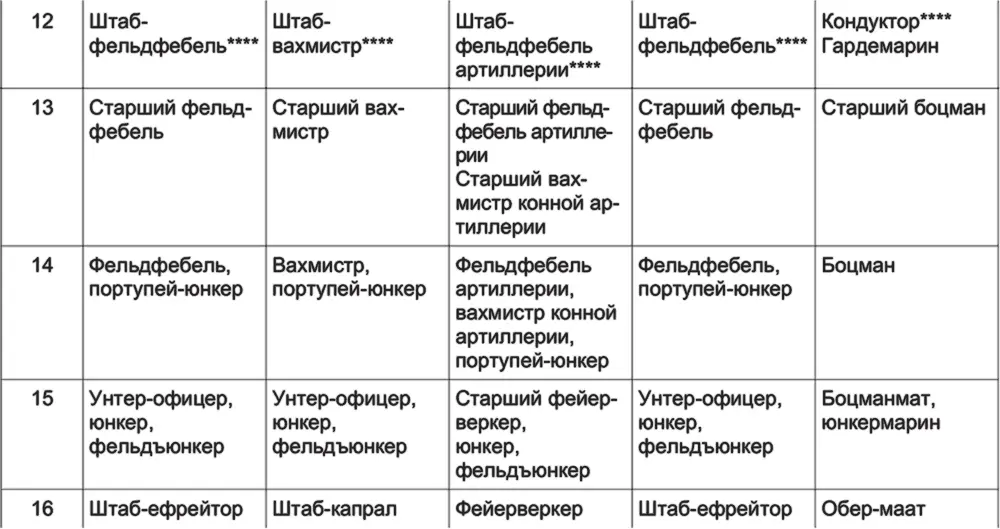 Все чины разбиты на двадцать классных категорий Чины императорской и - фото 3