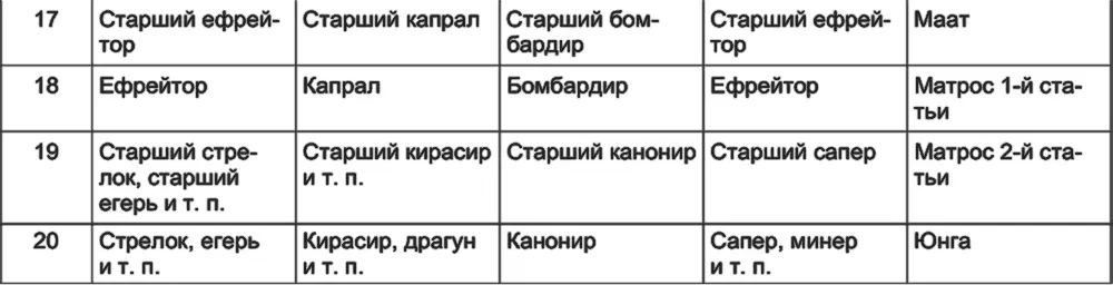 Все чины разбиты на двадцать классных категорий Чины императорской и - фото 4