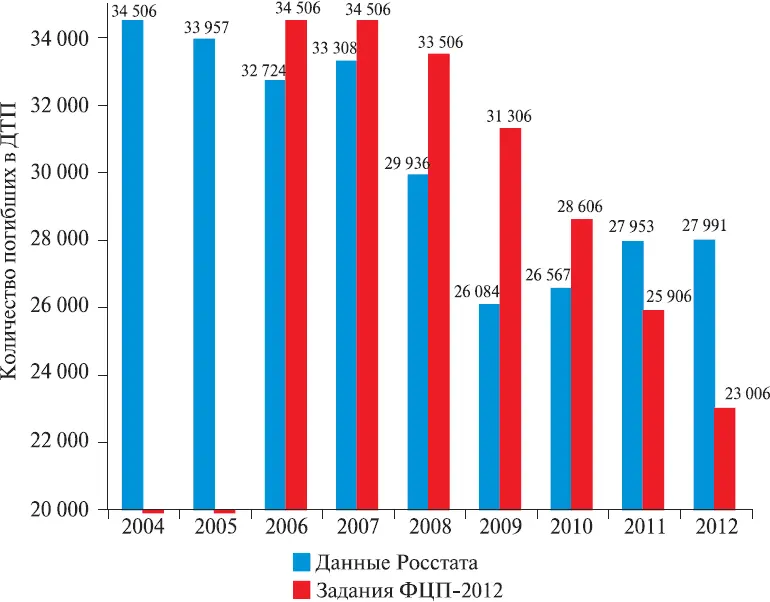 Рис 8Количество погибших в ДТП в Российской Федерации 20042012 гг - фото 10