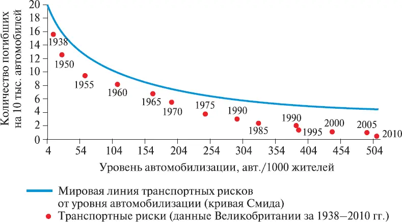 Рис 13Траектория транспортных рисков или процесс национального самообучения - фото 17