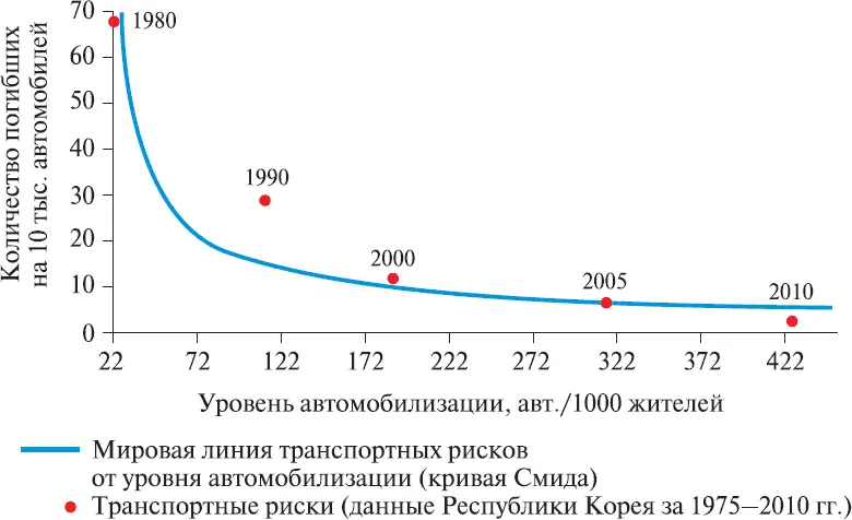 Рис 14Траектория транспортных рисков в Республике Корея Данные - фото 18