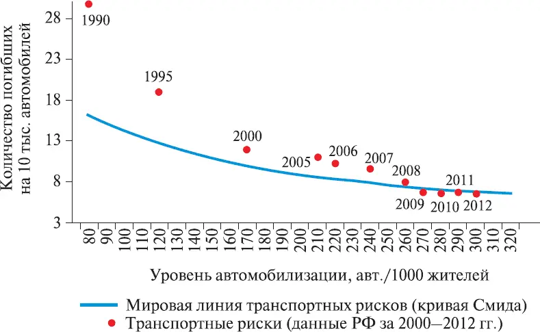 Рис 15Траектория транспортных рисков в России По существу этот вопрос - фото 19