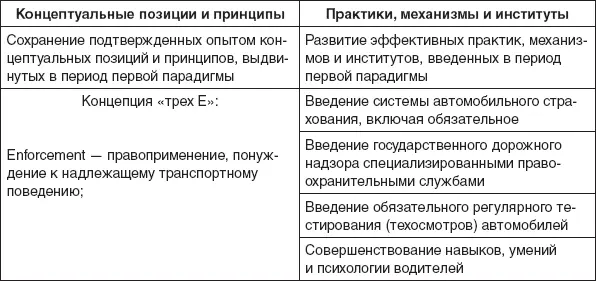 Итоги своего развития в период двух первых парадигм автомобилизированное - фото 27