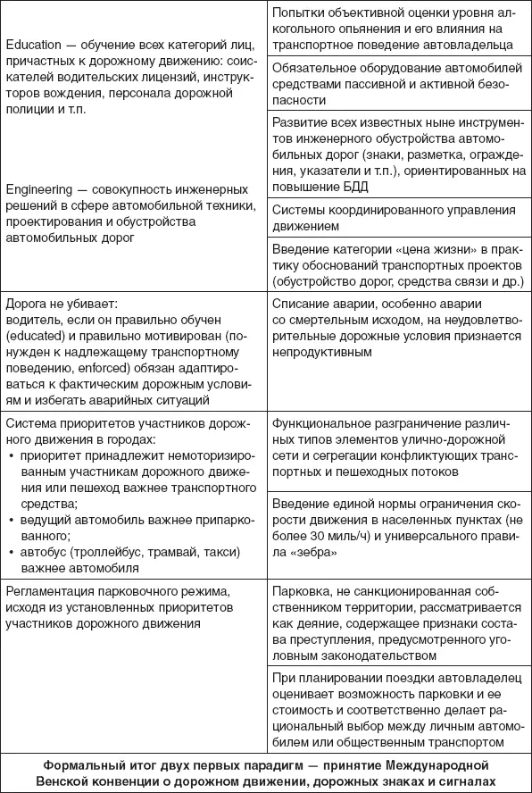 Итоги своего развития в период двух первых парадигм автомобилизированное - фото 28