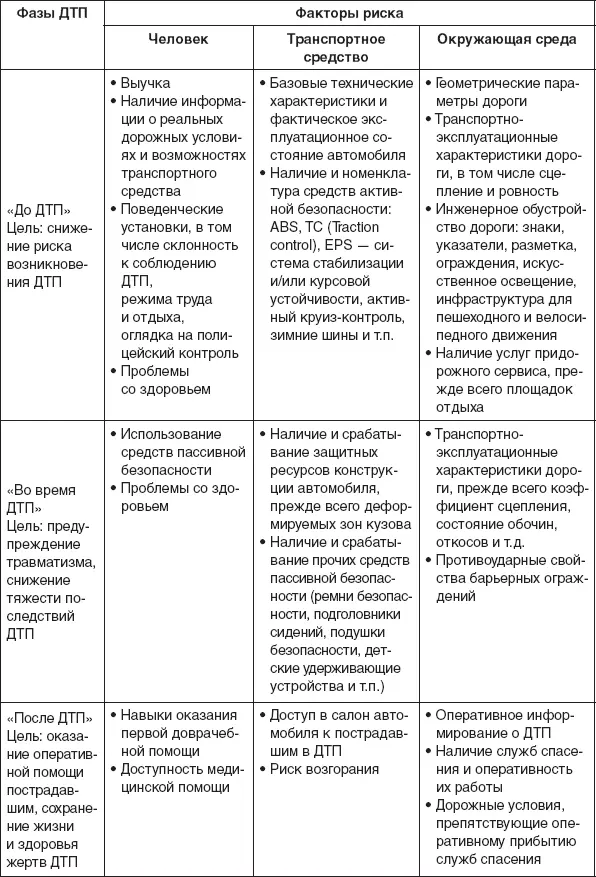 В последующие годы подход Хэддона подвергался критике со стороны экспертов ВОЗ - фото 29