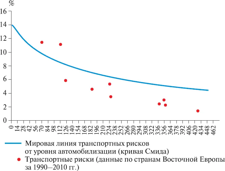 Рис 21Траектория транспортных рисков в странах Восточной Европы Большинство - фото 36