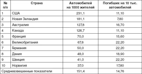 Таблица 13 Данные по странам догоняющей автомобилизации за 2010 г Следует - фото 37