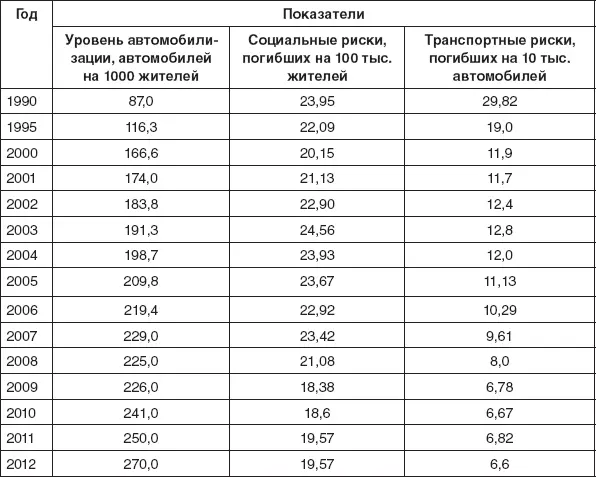 Рис 27Транспортные риски в Российской Федерации за период 19902012 гг - фото 44