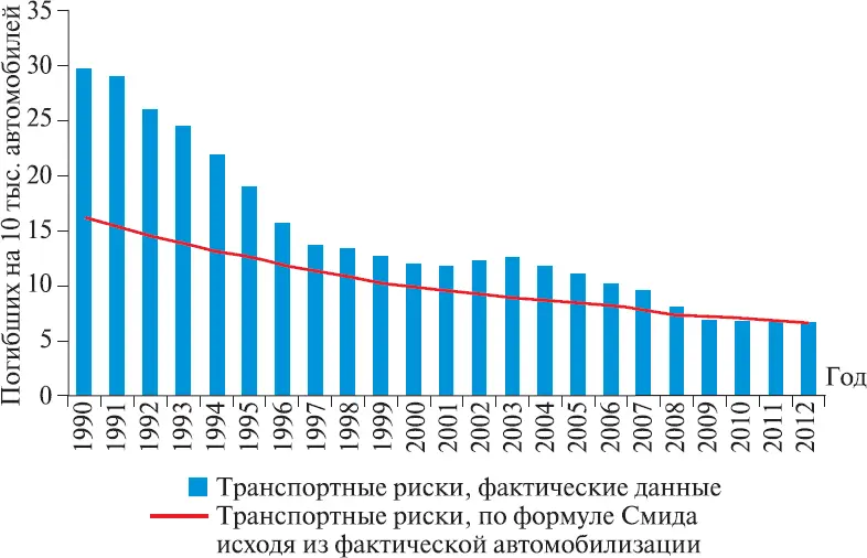 Рис 27Транспортные риски в Российской Федерации за период 19902012 гг - фото 45