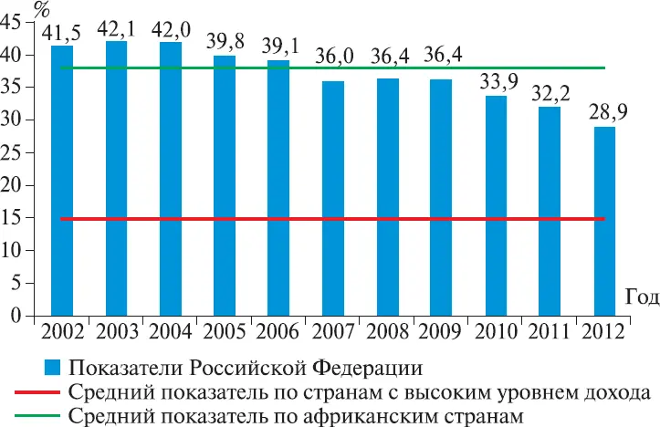 Рис 29Сравнительные показатели гибели пешеходов в общем числе погибших в ДТП - фото 47
