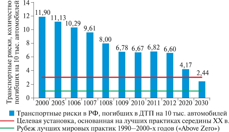 Рис 30Транспортные риски в РФ факт официальный прогноз сравнение с - фото 48