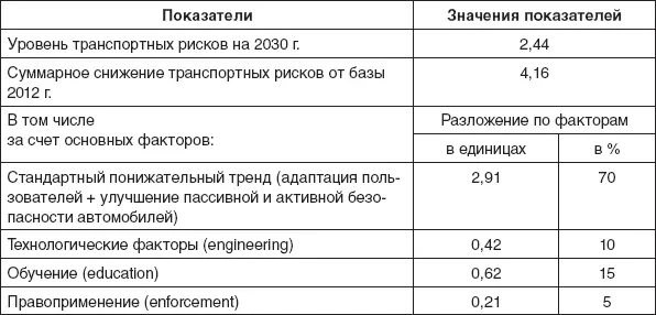 Таблица 16 Разложение по факторам снижения транспортных рисков в рамках - фото 49