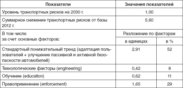 Примерно 70 от суммарного эффекта приходится на стандартный понижательный - фото 50