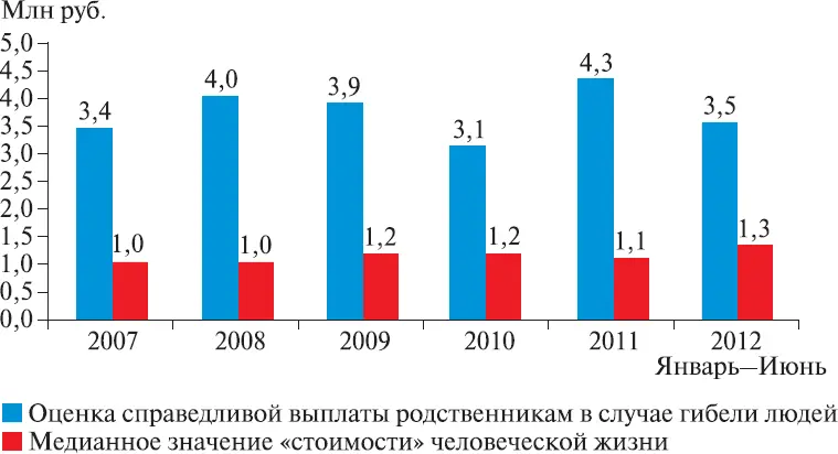 Рис 31Стоимостная оценка человеческой жизни по данным социологических - фото 51