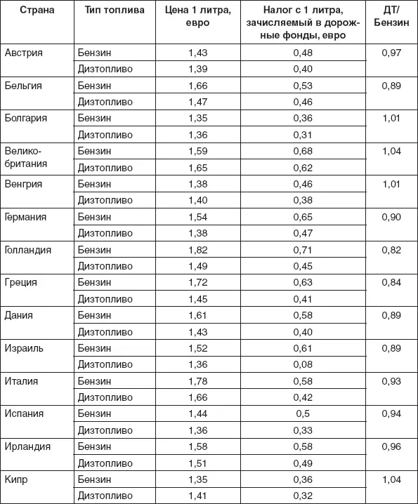 Источники IRF World Road Statistics World Bank data European Federation - фото 59