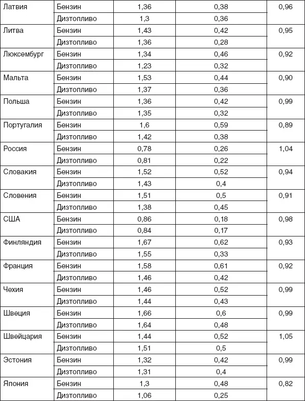 Источники IRF World Road Statistics World Bank data European Federation - фото 60