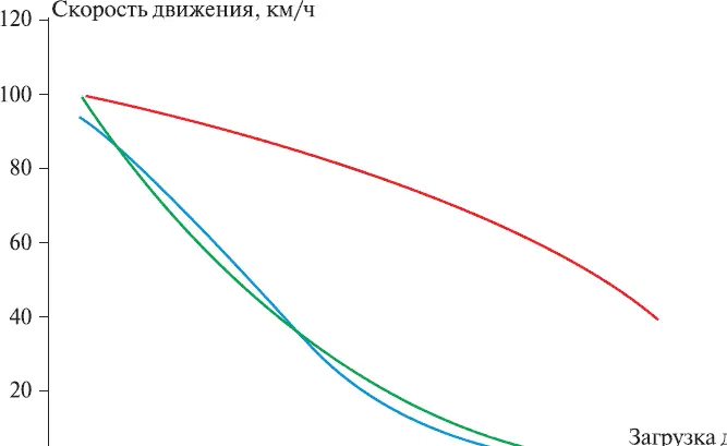 Рис П38Эластичность к возрастанию загрузки элементов УДС г Москвы Таблица - фото 69