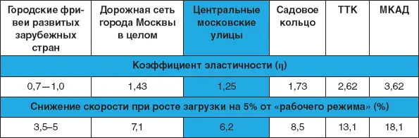 Аномально высокая чувствительность главных московских дорог к росту загрузки - фото 70