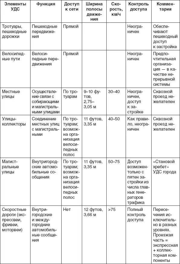Таблица П34 Улицы и дороги иерархия элементов УДС согласно СНиП 2070189 - фото 73