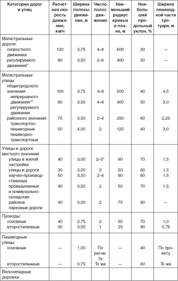 Категория магистральная дорога регулируемого движения в практике развитых - фото 74