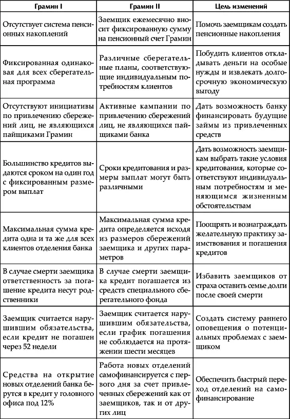Таблица наглядно иллюстрирует то как Грамин Банк подобно любому бизнесу - фото 1