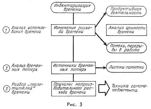 Анализ использования времени Первый шаг составление инвентарной описи всех - фото 3