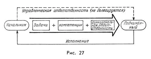 Передача задачи или деятельности может либо осуществляться на длительный - фото 27