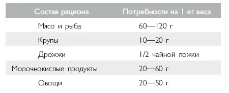 В дневной рацион маленького питомца желательно как можно раньше ввести - фото 10