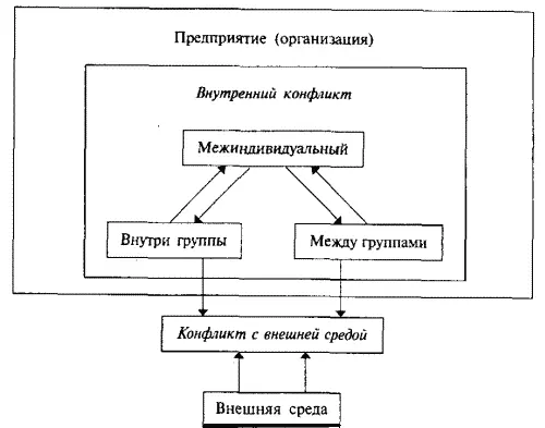 Рис 132 Конфликты в организации 1 межиндивидуальный конфликт расхождение - фото 5