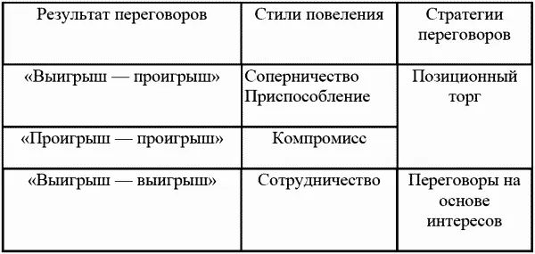 Каждая из обозначенных стратегий переговоров имеет свою специфику - фото 7
