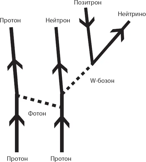 Позитрон находит блуждающий гдето по недрам звезды электрон и они - фото 44