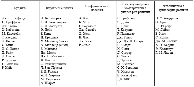 Таблица Б 2 Божественные атрибуты Таблица Б 3 Теистические аргументы - фото 1