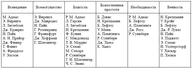 Таблица Б 3 Теистические аргументы Таблица Б4 Проблема зла - фото 2