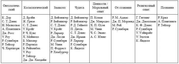 Таблица Б4 Проблема зла Избранная библиография Adams R M The Virtue of - фото 4