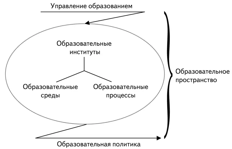 Рис 2 Модель сферы образования В предложенной структуре пространства - фото 3