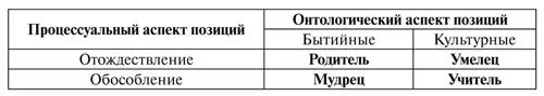 Позиции Родителя Мудреца Умельца и Учителя ядерные не сводимые друг к другу - фото 11