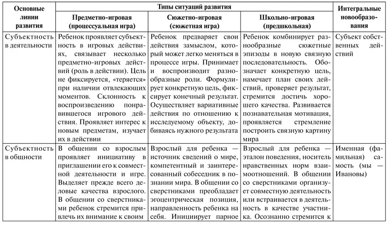 По линии развития субъектности в общности интегральное новообразование - фото 23